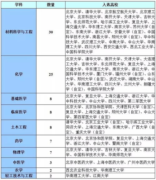 雙一流 后學校 專業(yè)怎么選 這份珍藏版報考指南,人手一份